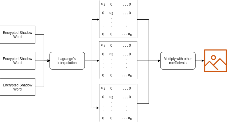 Secret Image Sharing Based on Shamir’s Scheme - TPD's Blog